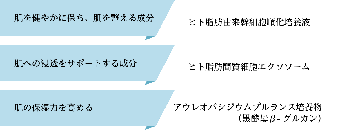 肌を健やかに保ち、肌を整える成分...